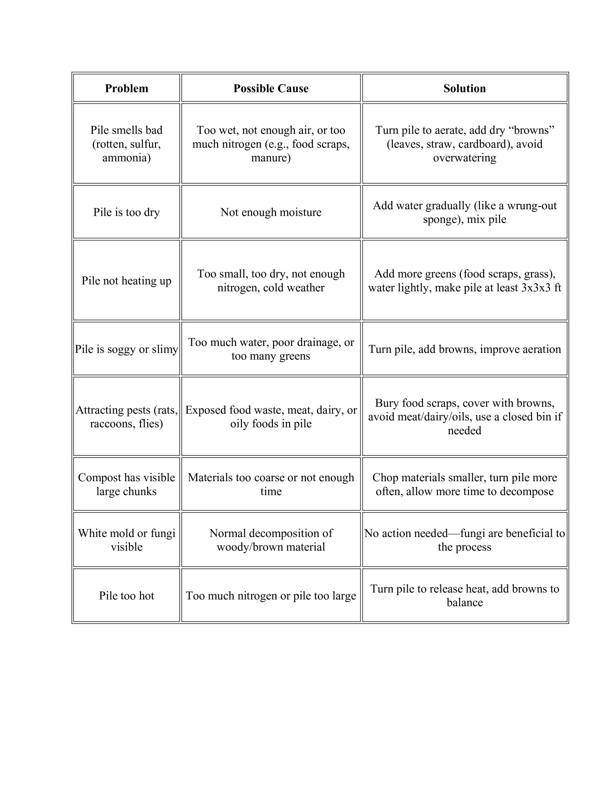 Compost Pile Troubleshooting