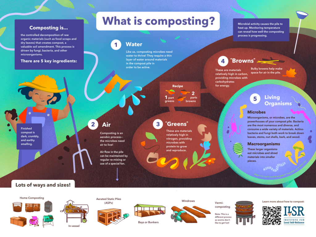 What is Composting Poster